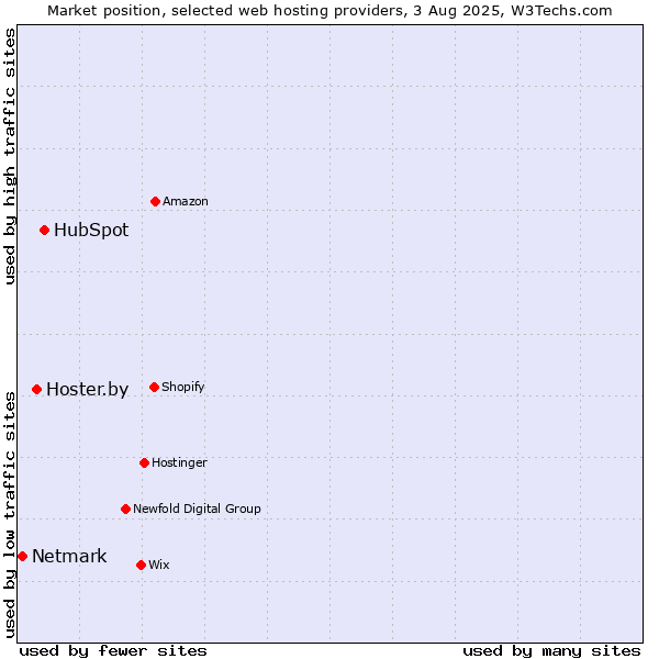Market position of HubSpot vs. Hoster.by vs. Netmark