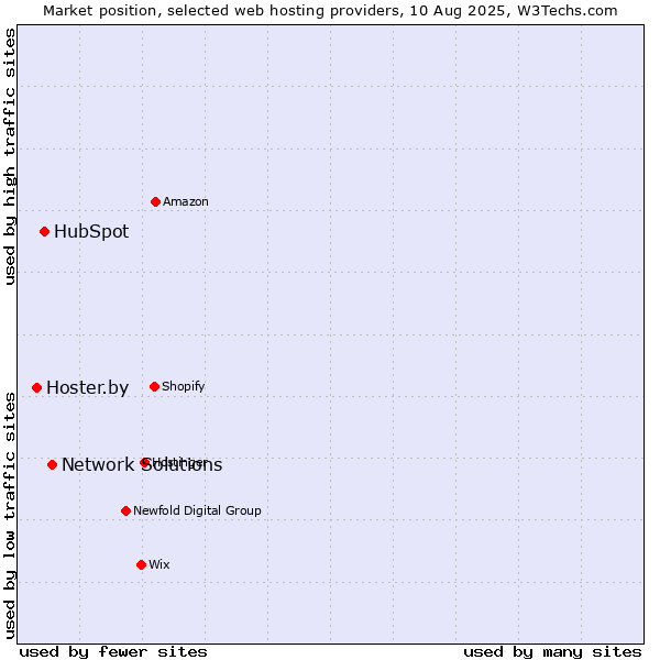 Market position of Network Solutions vs. HubSpot vs. Hoster.by