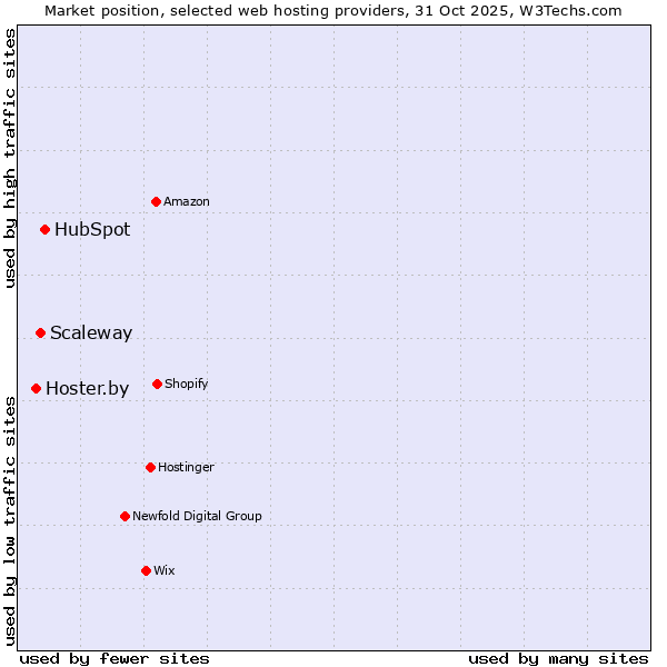 Market position of HubSpot vs. Scaleway vs. Hoster.by
