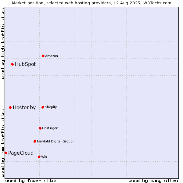 Market position of HubSpot vs. Hoster.by vs. PageCloud