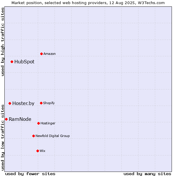 Market position of HubSpot vs. Hoster.by vs. RamNode