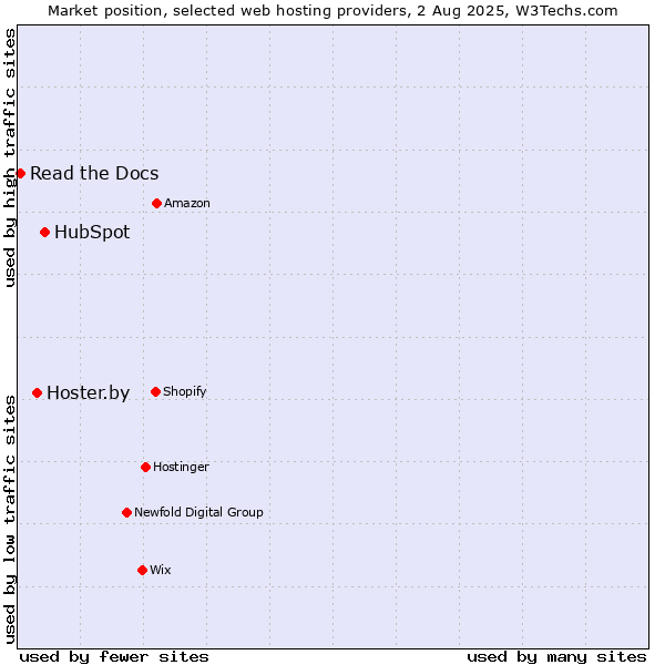 Market position of HubSpot vs. Hoster.by vs. Read the Docs