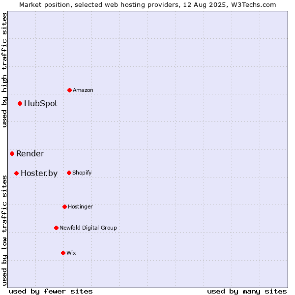 Market position of HubSpot vs. Hoster.by vs. Render