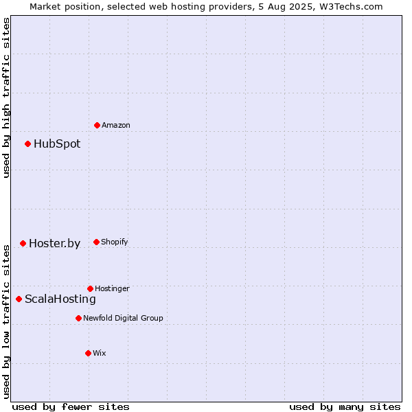 Market position of HubSpot vs. Hoster.by vs. ScalaHosting