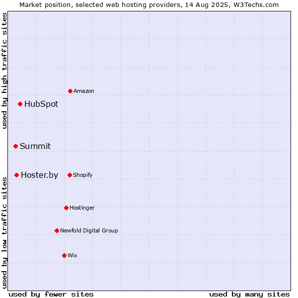 Market position of HubSpot vs. Hoster.by vs. Summit
