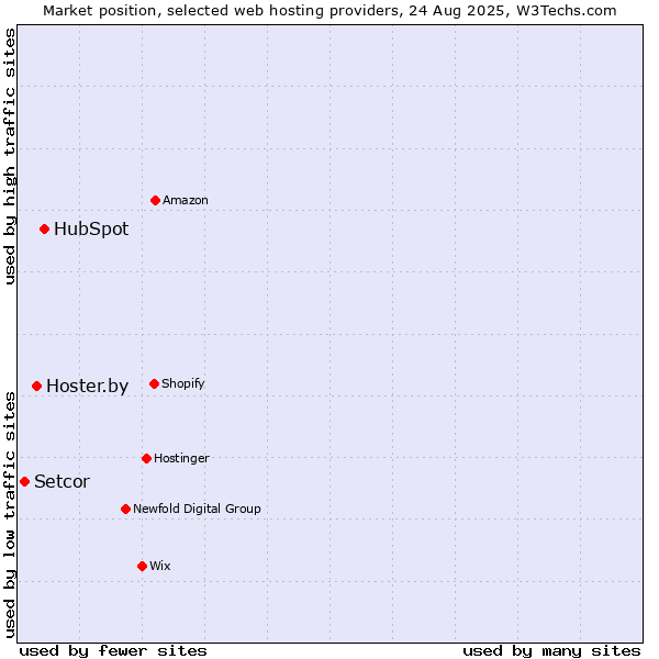 Market position of HubSpot vs. Hoster.by vs. Setcor