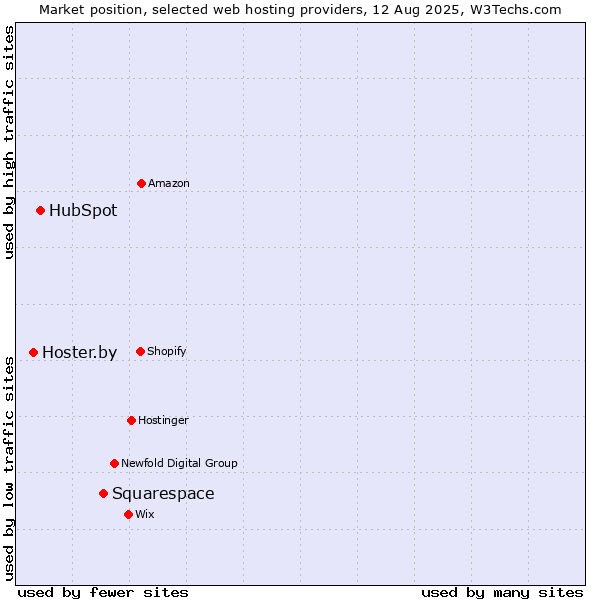 Market position of Squarespace vs. HubSpot vs. Hoster.by