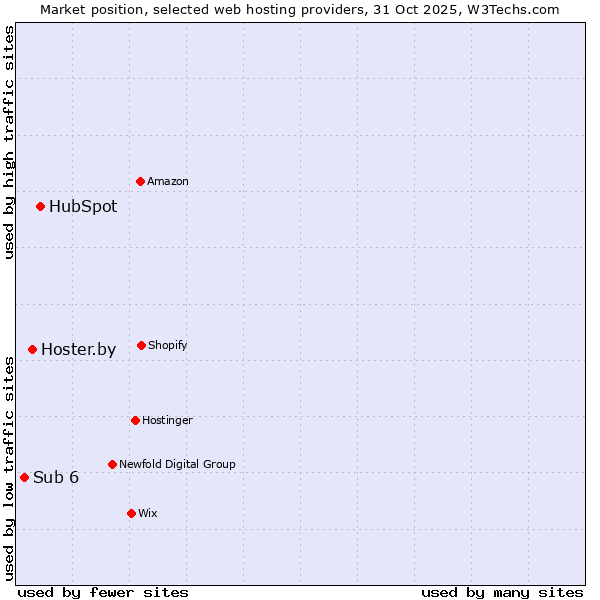 Market position of HubSpot vs. Hoster.by vs. Sub 6