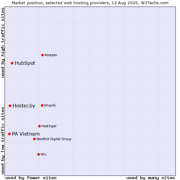 Market position of HubSpot vs. Hoster.by vs. PA Vietnam