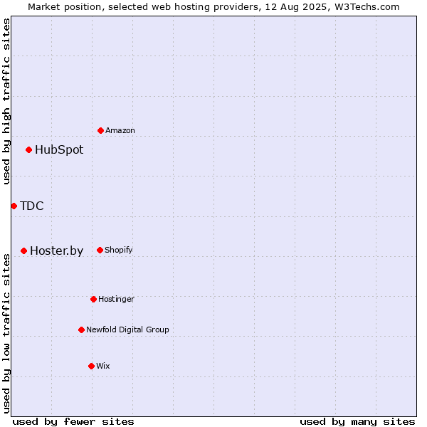 Market position of HubSpot vs. Hoster.by vs. TDC