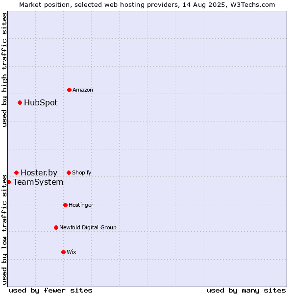 Market position of HubSpot vs. Hoster.by vs. TeamSystem