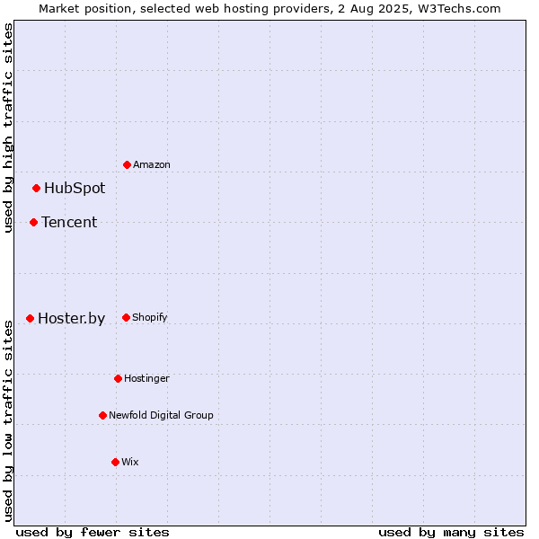Market position of HubSpot vs. Tencent vs. Hoster.by