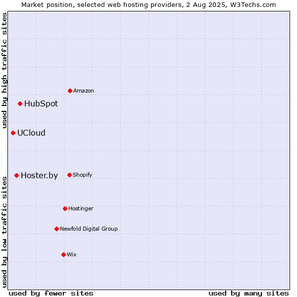 Market position of HubSpot vs. Hoster.by vs. UCloud