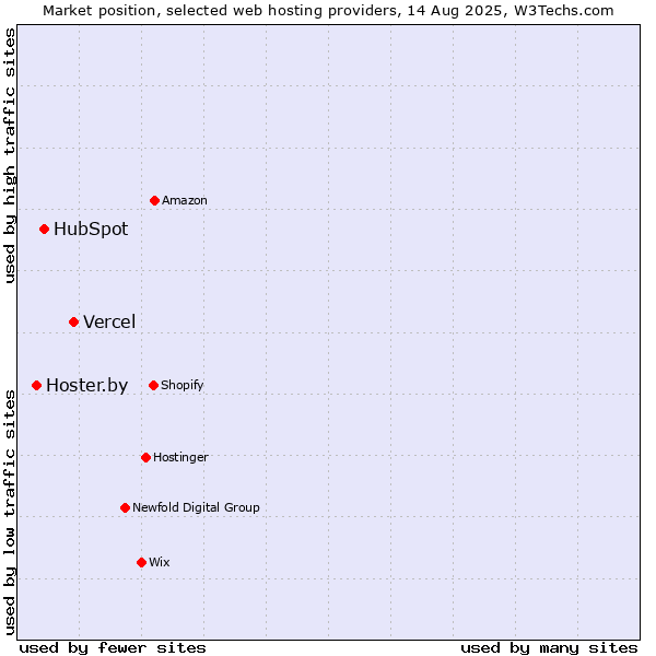 Market position of Vercel vs. HubSpot vs. Hoster.by