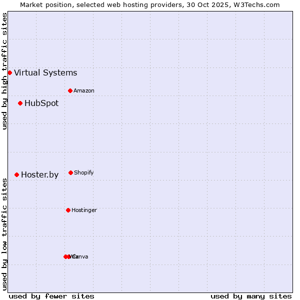 Market position of HubSpot vs. Hoster.by vs. Virtual Systems