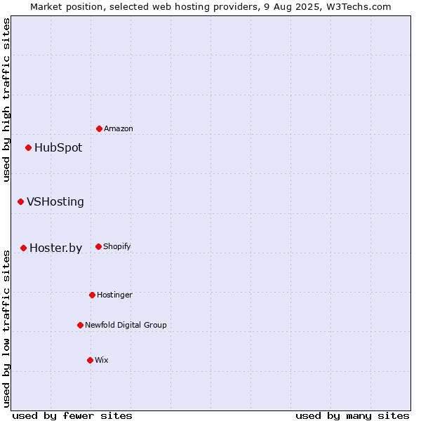 Market position of HubSpot vs. Hoster.by vs. VSHosting