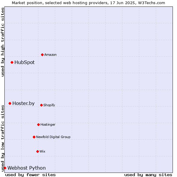 Market position of HubSpot vs. Hoster.by vs. Webhost Python