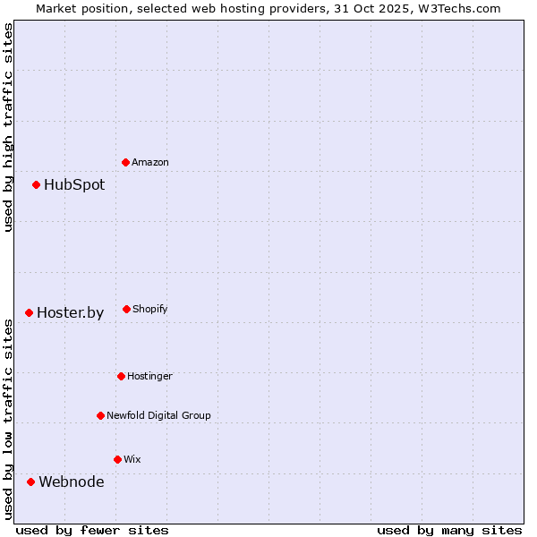 Market position of HubSpot vs. Webnode vs. Hoster.by