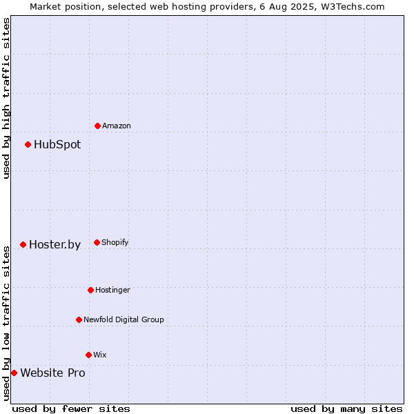 Market position of HubSpot vs. Hoster.by vs. Website Pro