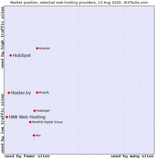 Market position of HubSpot vs. Hoster.by vs. H88 Web Hosting