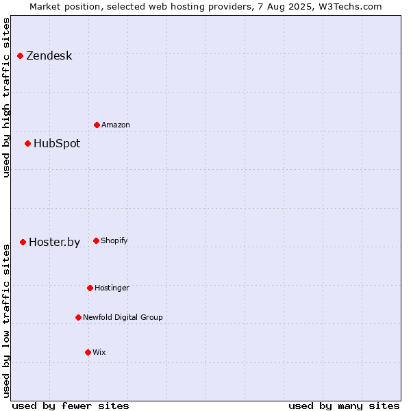 Market position of HubSpot vs. Hoster.by vs. Zendesk