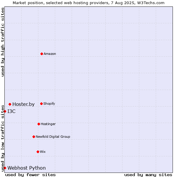 Market position of Hoster.by vs. I3C vs. Webhost Python