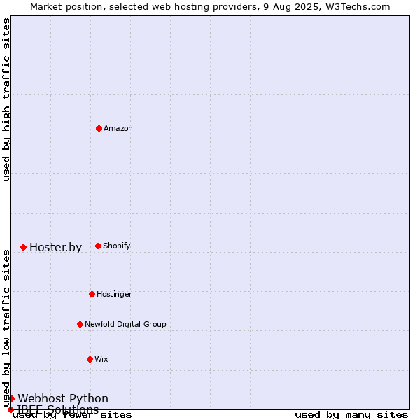Market position of Hoster.by vs. Webhost Python vs. IBEE Solutions