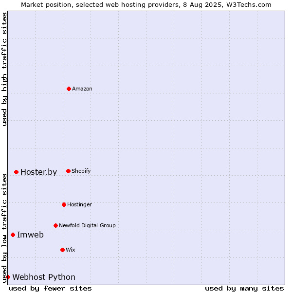 Market position of Hoster.by vs. Imweb vs. Webhost Python