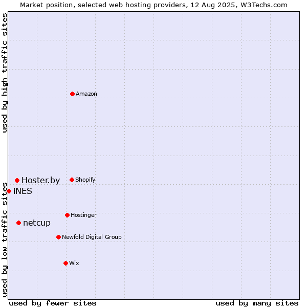 Market position of netcup vs. Hoster.by vs. iNES