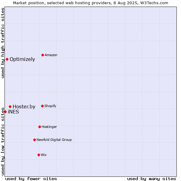 Market position of Hoster.by vs. Optimizely vs. iNES