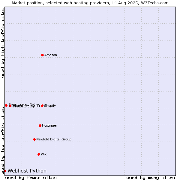 Market position of Hoster.by vs. Inovare-Prim vs. Webhost Python