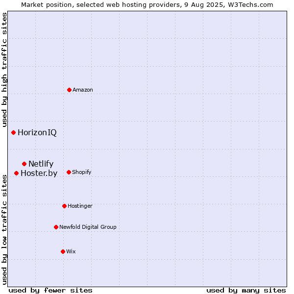 Market position of Netlify vs. Hoster.by vs. HorizonIQ