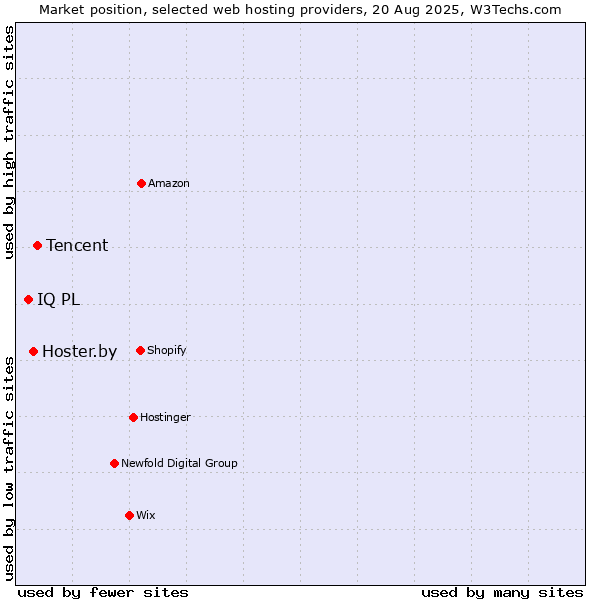 Market position of Tencent vs. Hoster.by vs. IQ PL