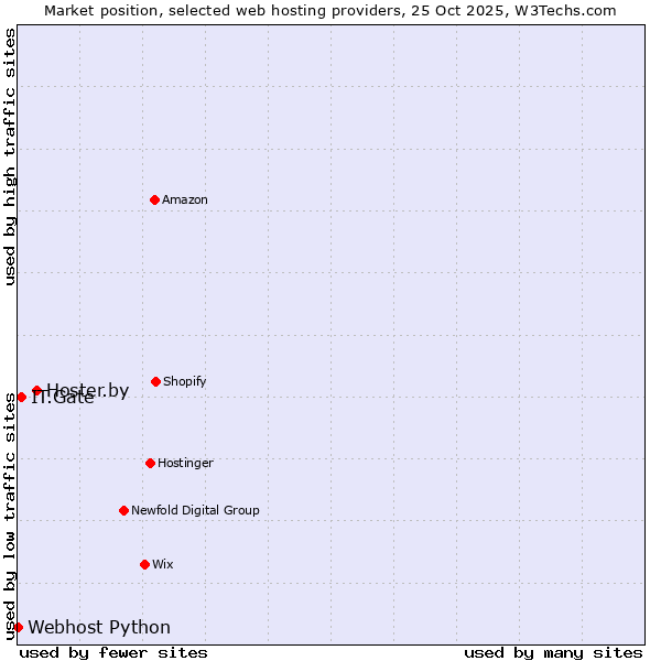 Market position of Hoster.by vs. IT.Gate vs. Webhost Python