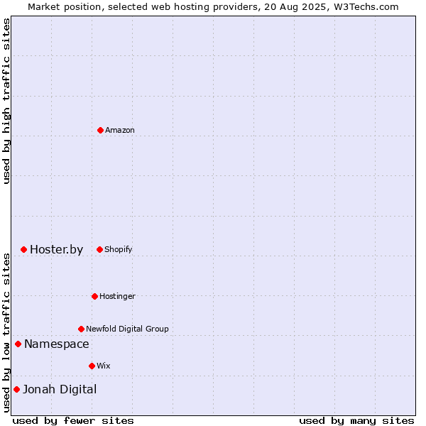 Market position of Hoster.by vs. Namespace vs. Jonah Digital