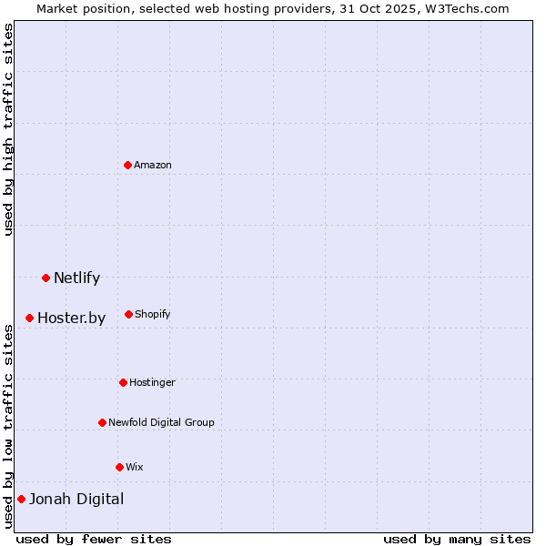 Market position of Netlify vs. Hoster.by vs. Jonah Digital