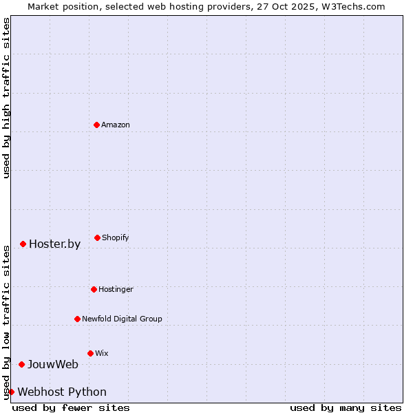 Market position of Hoster.by vs. JouwWeb vs. Webhost Python