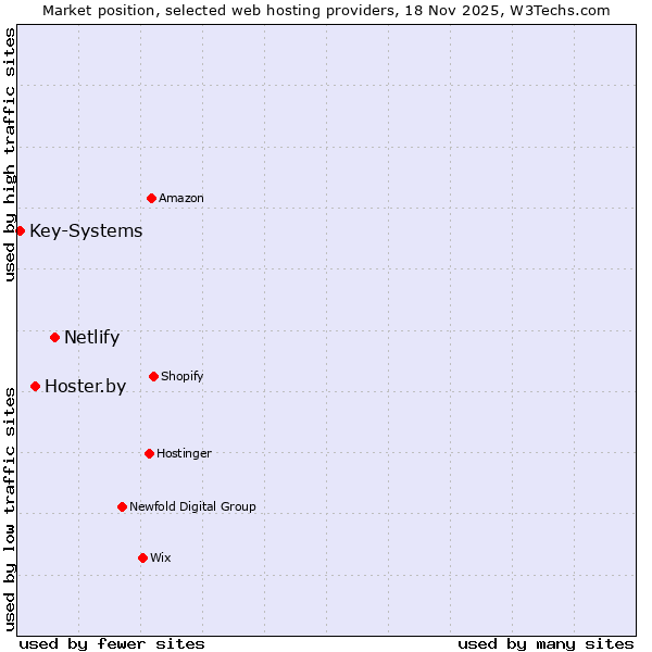 Market position of Netlify vs. Hoster.by vs. Key-Systems