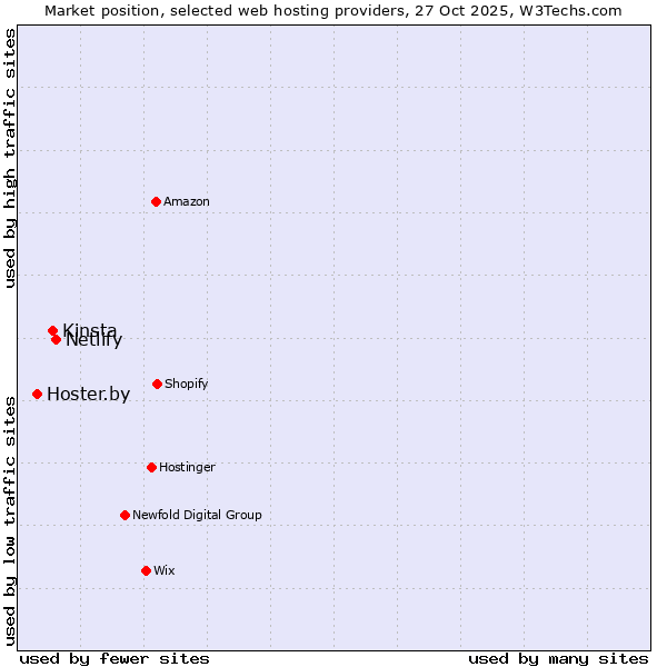 Market position of Netlify vs. Kinsta vs. Hoster.by