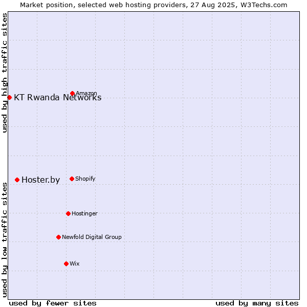 Market position of Hoster.by vs. KT Rwanda Networks