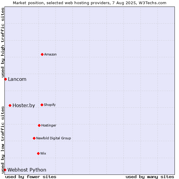 Market position of Hoster.by vs. Lancom vs. Webhost Python
