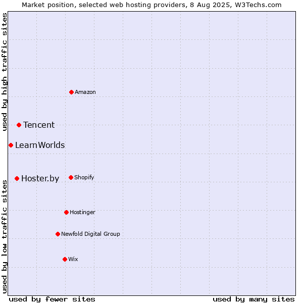 Market position of Tencent vs. Hoster.by vs. LearnWorlds