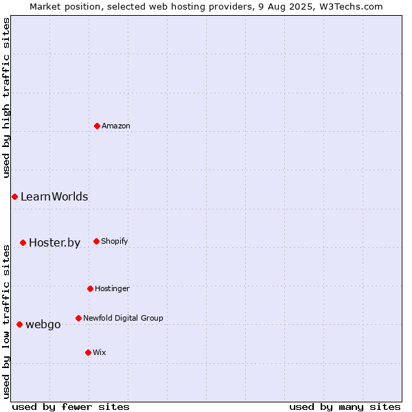 Market position of Hoster.by vs. webgo vs. LearnWorlds