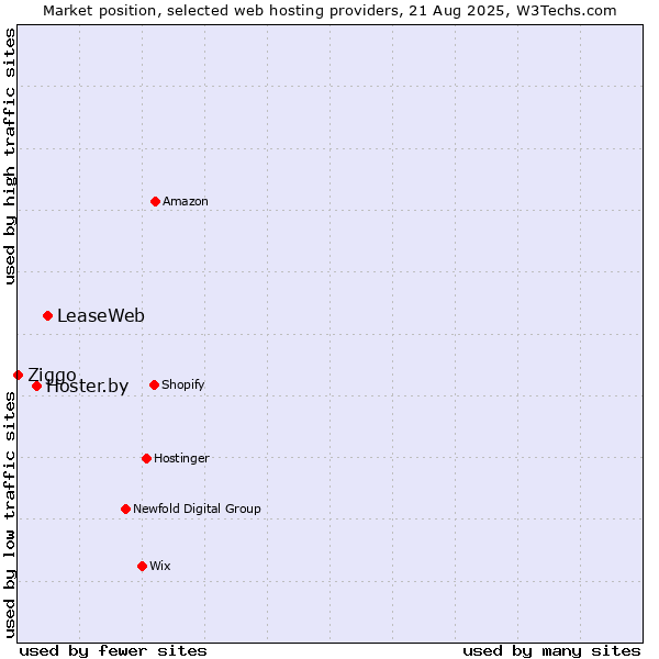 Market position of LeaseWeb vs. Hoster.by vs. Ziggo