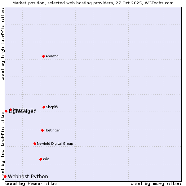 Market position of Hoster.by vs. LightEdge vs. Webhost Python
