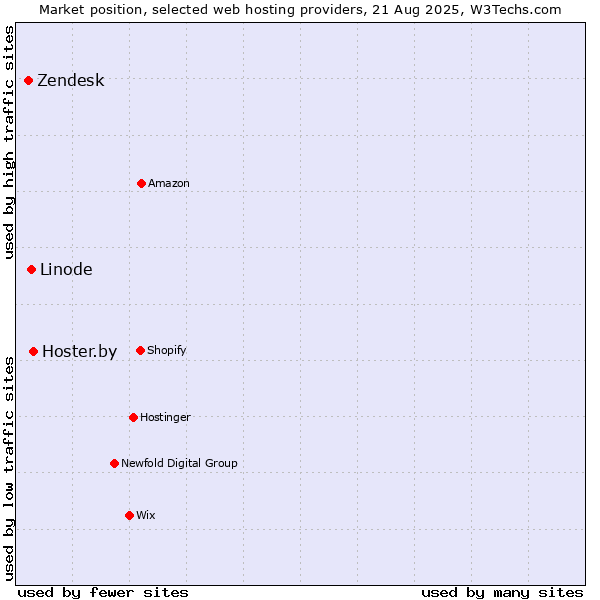 Market position of Hoster.by vs. Linode vs. Zendesk