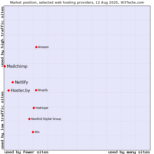 Market position of Netlify vs. Hoster.by vs. Mailchimp