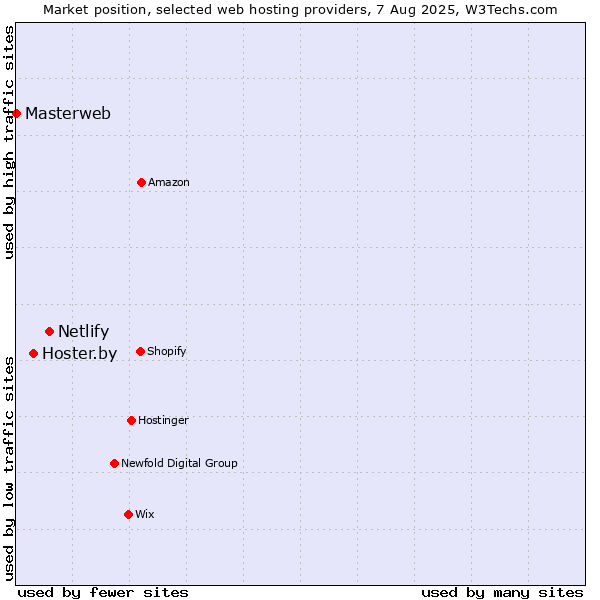Market position of Netlify vs. Hoster.by vs. Masterweb