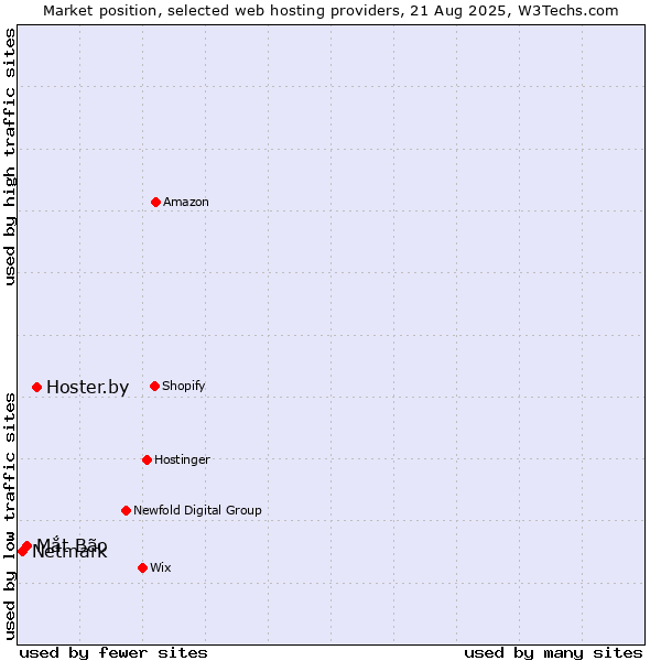 Market position of Hoster.by vs. Mắt Bão vs. Netmark