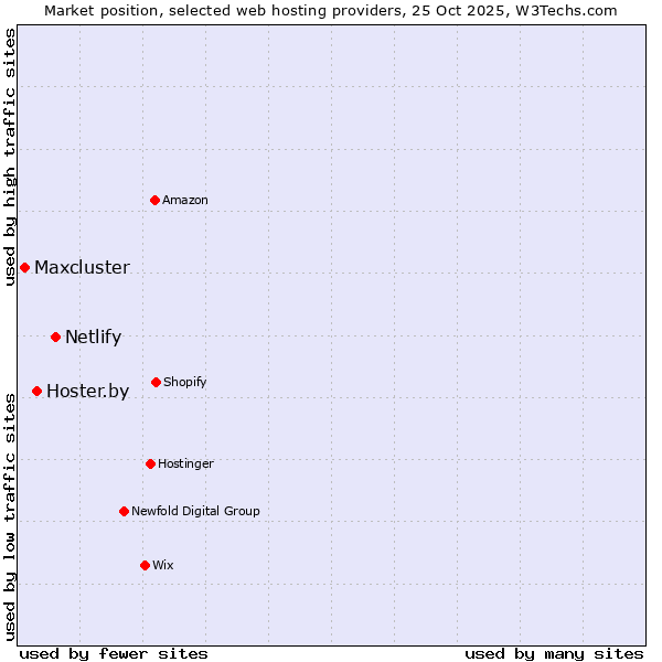 Market position of Netlify vs. Hoster.by vs. Maxcluster